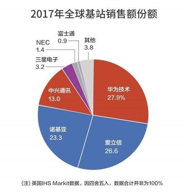 華為斬獲25個(gè)5G合同 市場(chǎng)與研發(fā)雙輪驅(qū)動(dòng)鑄就通訊設(shè)備銷售新里程碑
